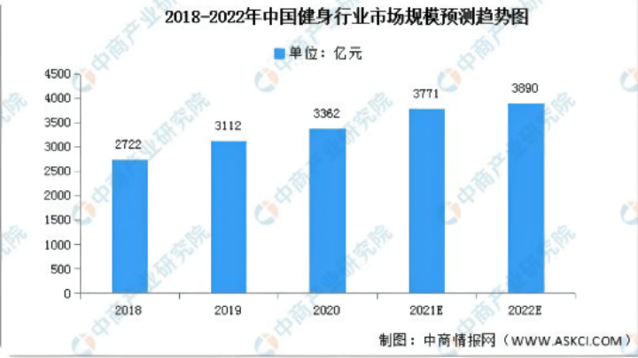 野蛮成长的健身行业何时能迎来春天？